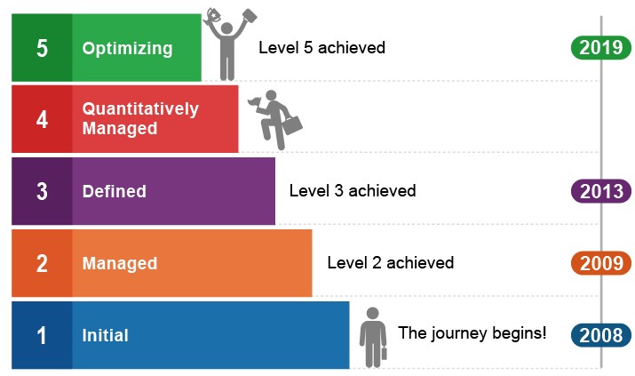 sei-cmmi-level-5-iengineering-corporation SEI CMMI Level 5 Achievement for iENGINEERING Corporation